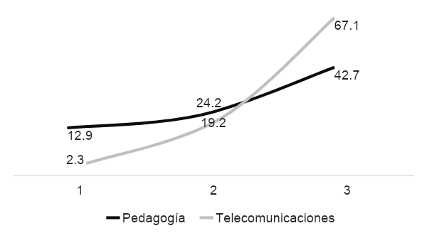 Figura 2. Proporción de asignaturas optativas en cada curso académico