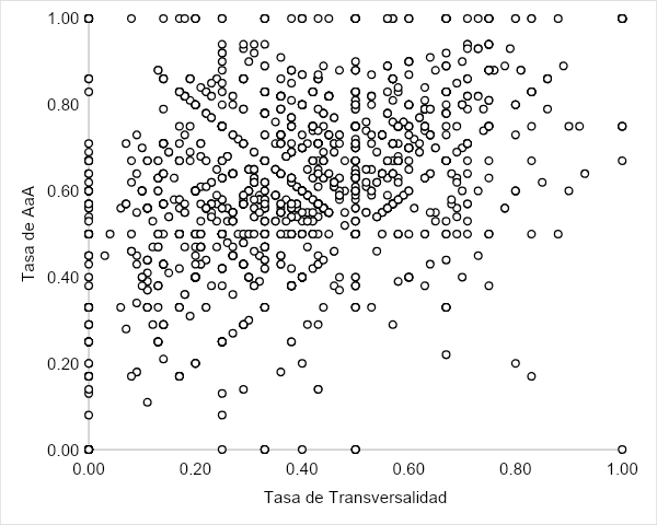 Figura 7. Relación nula entre las tasas de transversalidad y AaA