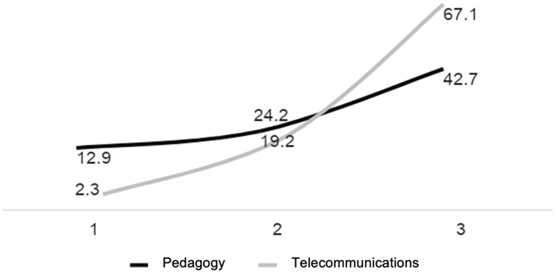 Figure 2. Share of elective courses in each academic year