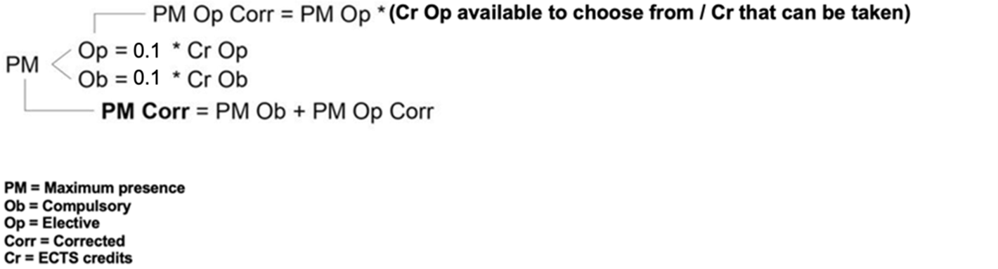 Figure 3. Procedure to calculate corrected maximum presence (PM Corr)