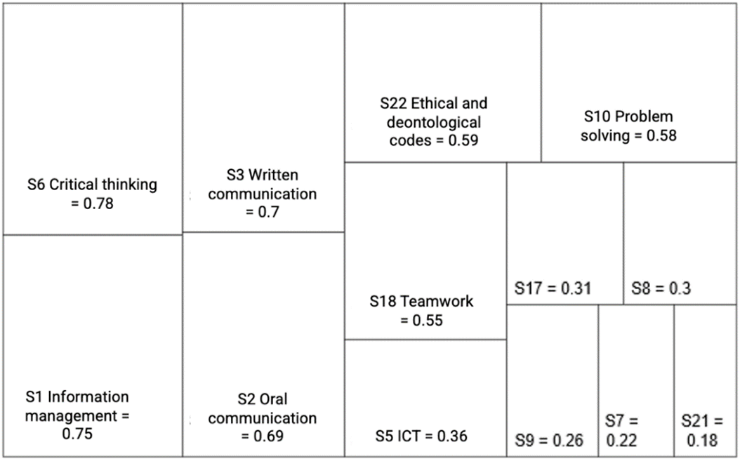 Figure 4. The LtL competence in pedagogy