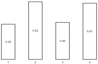 Figure 6. Similarity in the LtL and transversality rates