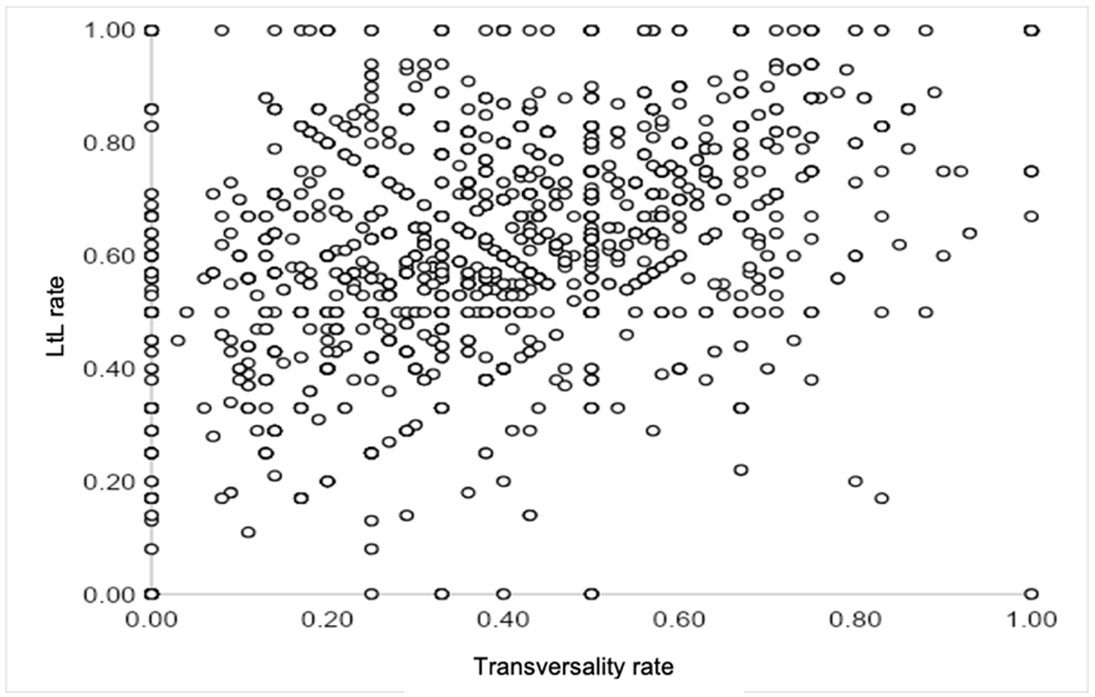 Figure 7. Null relationship between transversality and LtL rates