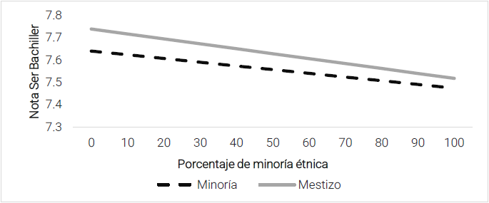 Figura 1. Efectos marginales de la composición étnico-escolar en la nota del examen Ser Bachiller según grupo étnico