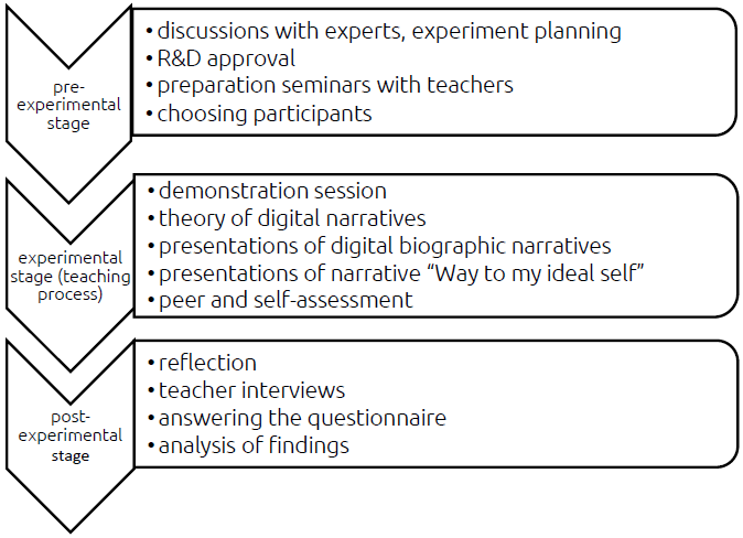 Figure 1. Study procedure structure