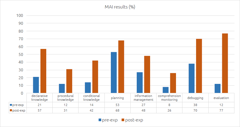 Figure 2. Metacognitive Awareness Inventory results