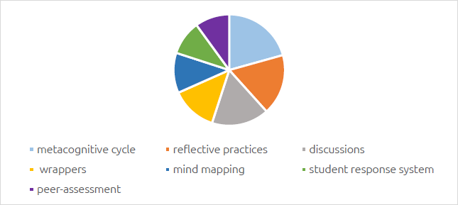 Figure 3. Teachers’ choice of strategies