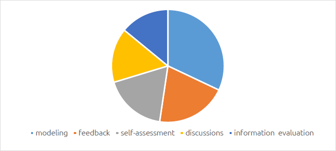 Figure 4. Students’ choice of strategies