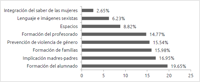 Figura 2. Actividades para impulsar la igualdad de género