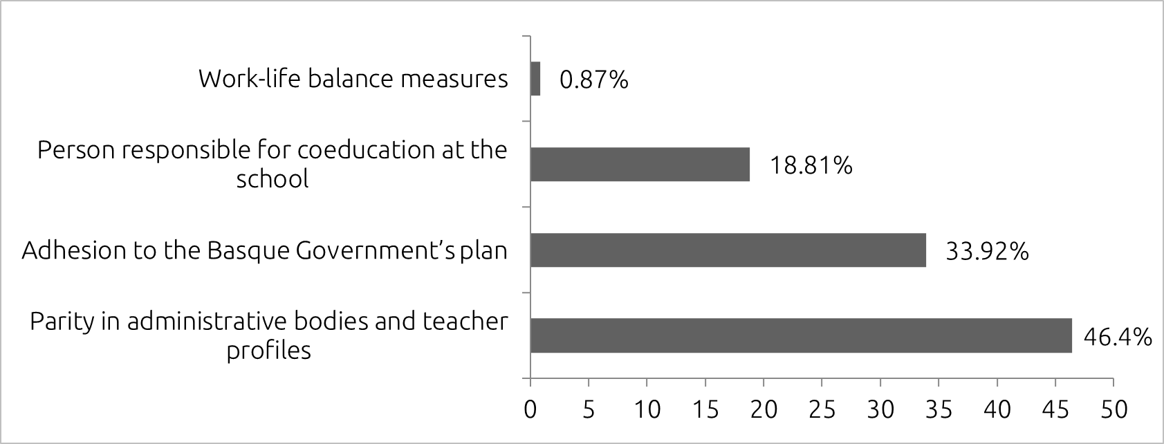 Figure 1. Structural level