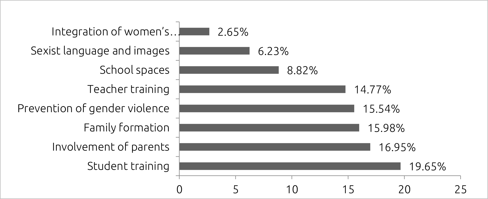 Figure 2. Activities to promote gender equality