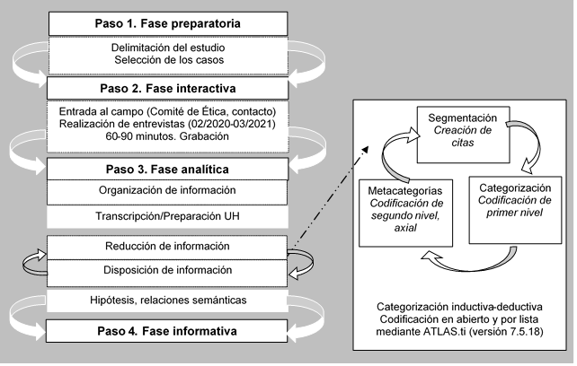 Figure 1. Phases of the research process