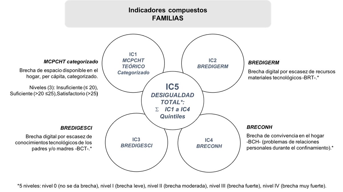 Figura 3. Síntesis de ICs (brechas) que representan la situación familiar durante el confinamiento