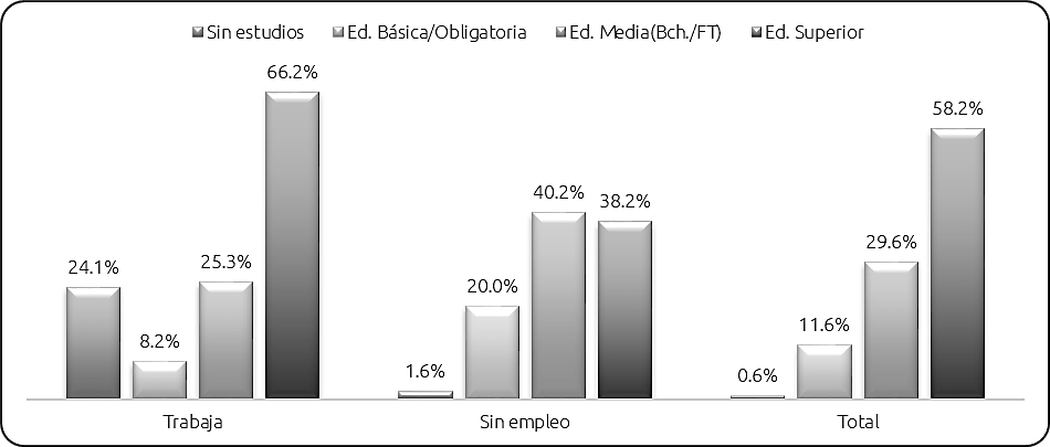 Figura 4. Porcentaje de encuestados (según sus niveles educativos) en función de tener empleo en el confinamiento