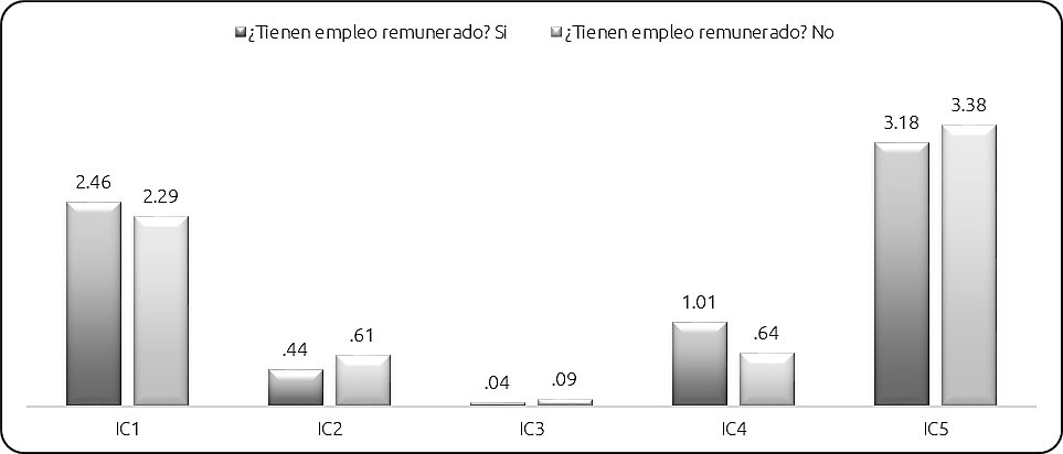Figura 5. Promedio de brecha en condiciones de vida durante la pandemia entre quienes tenían o no trabajo remunerado