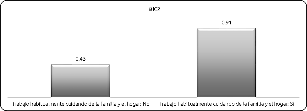 Figura 11. Promedio de brecha en función de estar trabajando habitualmente cuidando de la familia y el hogar, o no, para el grupo que está trabajando