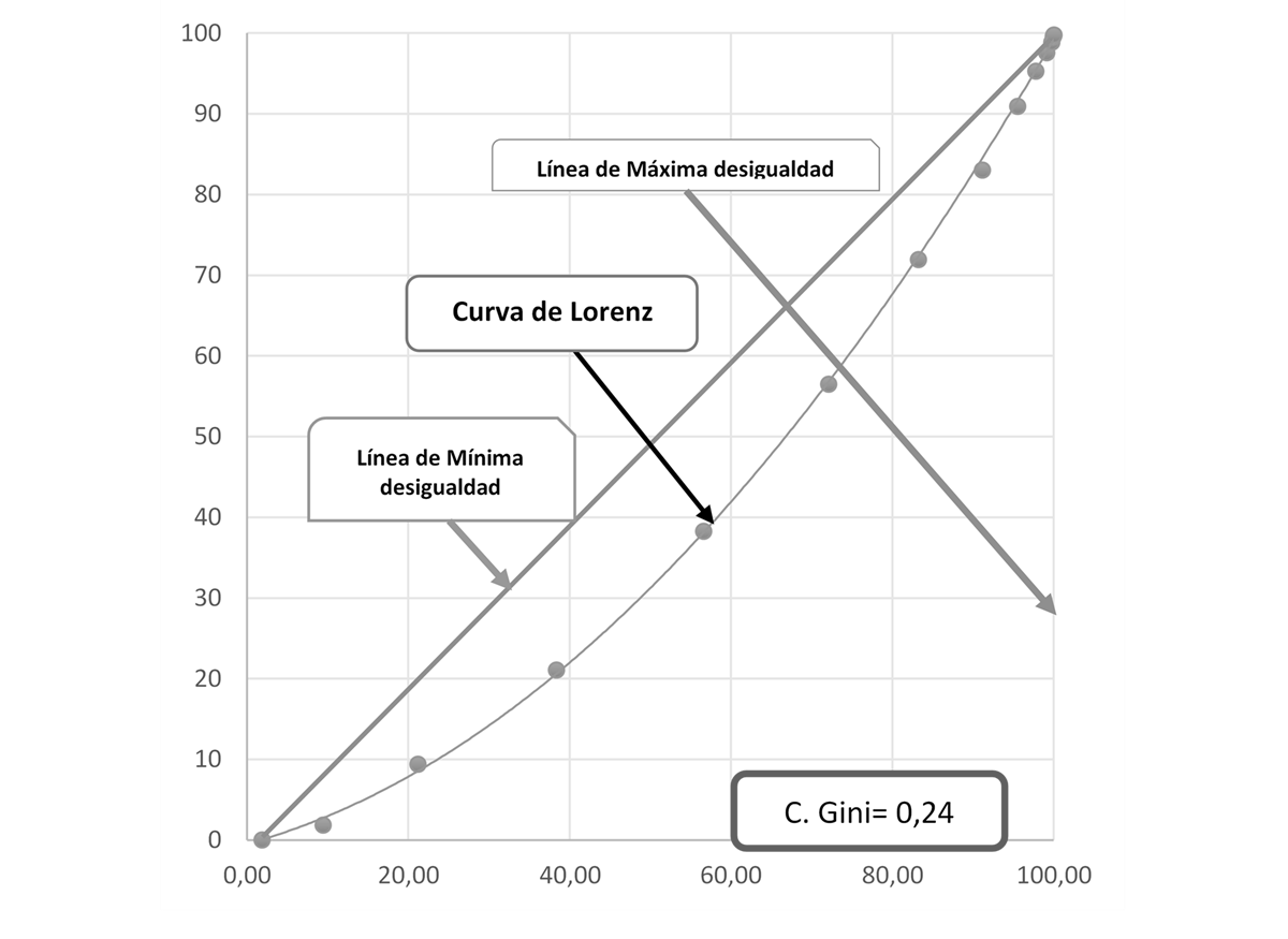 Figura 2. Representación gráfica de la curva de Lorenz en el grupo de CV