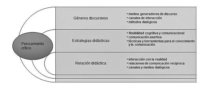 Figura 1. Itinerario de categorías para el pensamiento crítico en los cuestionarios