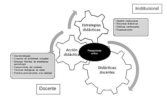 Figura 2. Relación de las didácticas docentes para generar pensamiento crítico