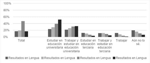 Figura 1. Expectativas de los estudiantes al terminar el secundario según sus resultados en la prueba de Lengua