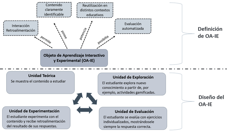 Figura 1. Diseño de un libro de texto como objeto de aprendizaje interactivo y experimental para generar engagement