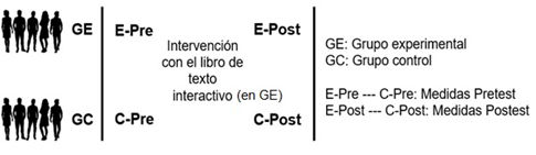 Figura 4. Diagrama del diseño de investigación