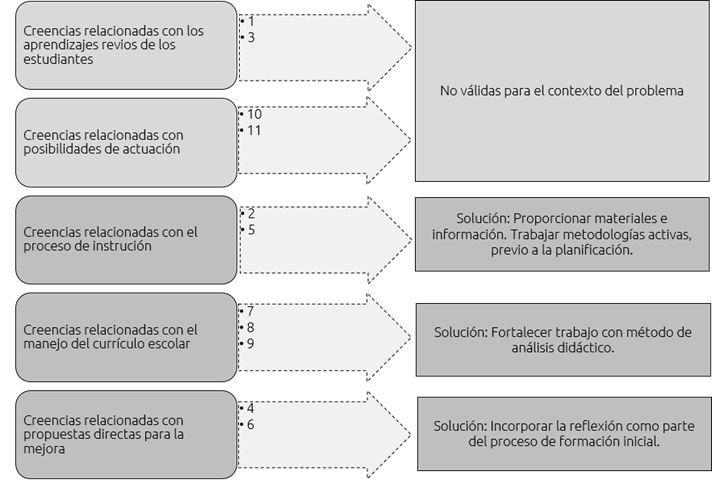 Figura 1. Esquema organizativo de creencias