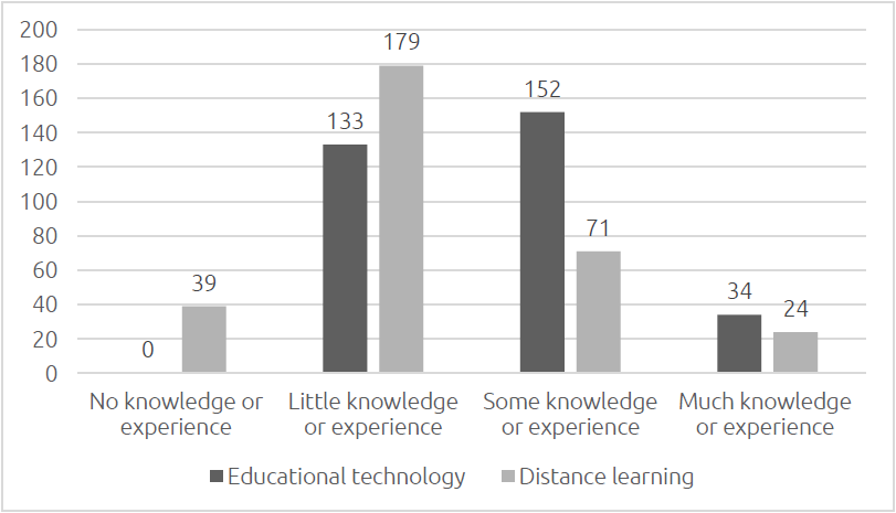 Figure 1. Self-assessment of level of knowledge and experience at the time of transition