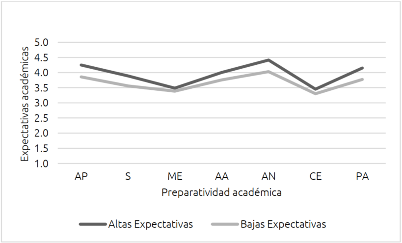 Figura 1. Preparatividad académica según expectativas académicas