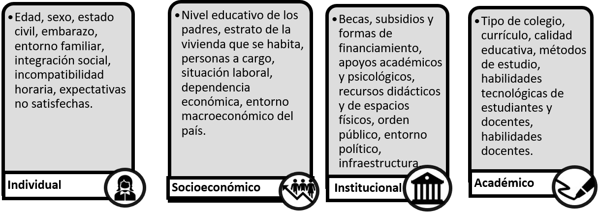 Figura 1. Determinantes y variables explicativas de la deserción escolar