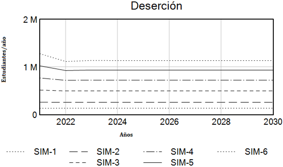 Figura 8. Comportamiento de la deserción estudiantil en la progresión de la virtualidad