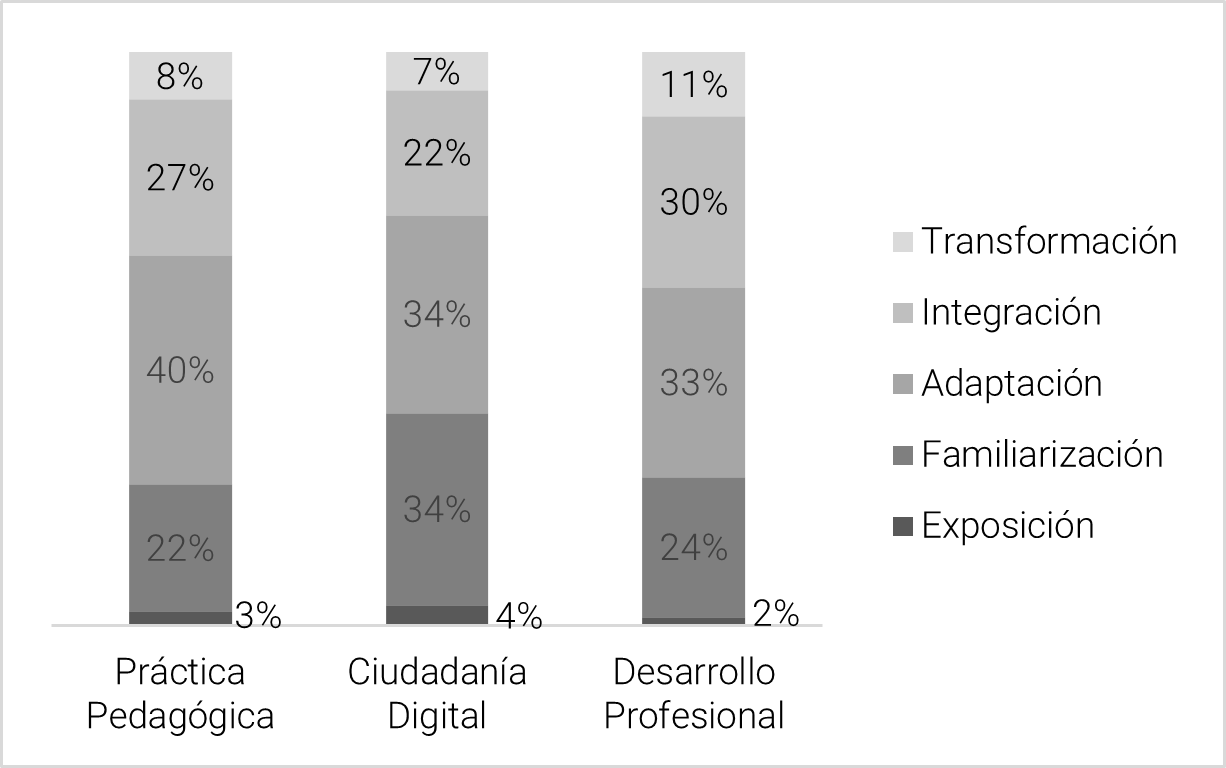 Figura 2. Porcentaje de docentes según niveles de CDD por área