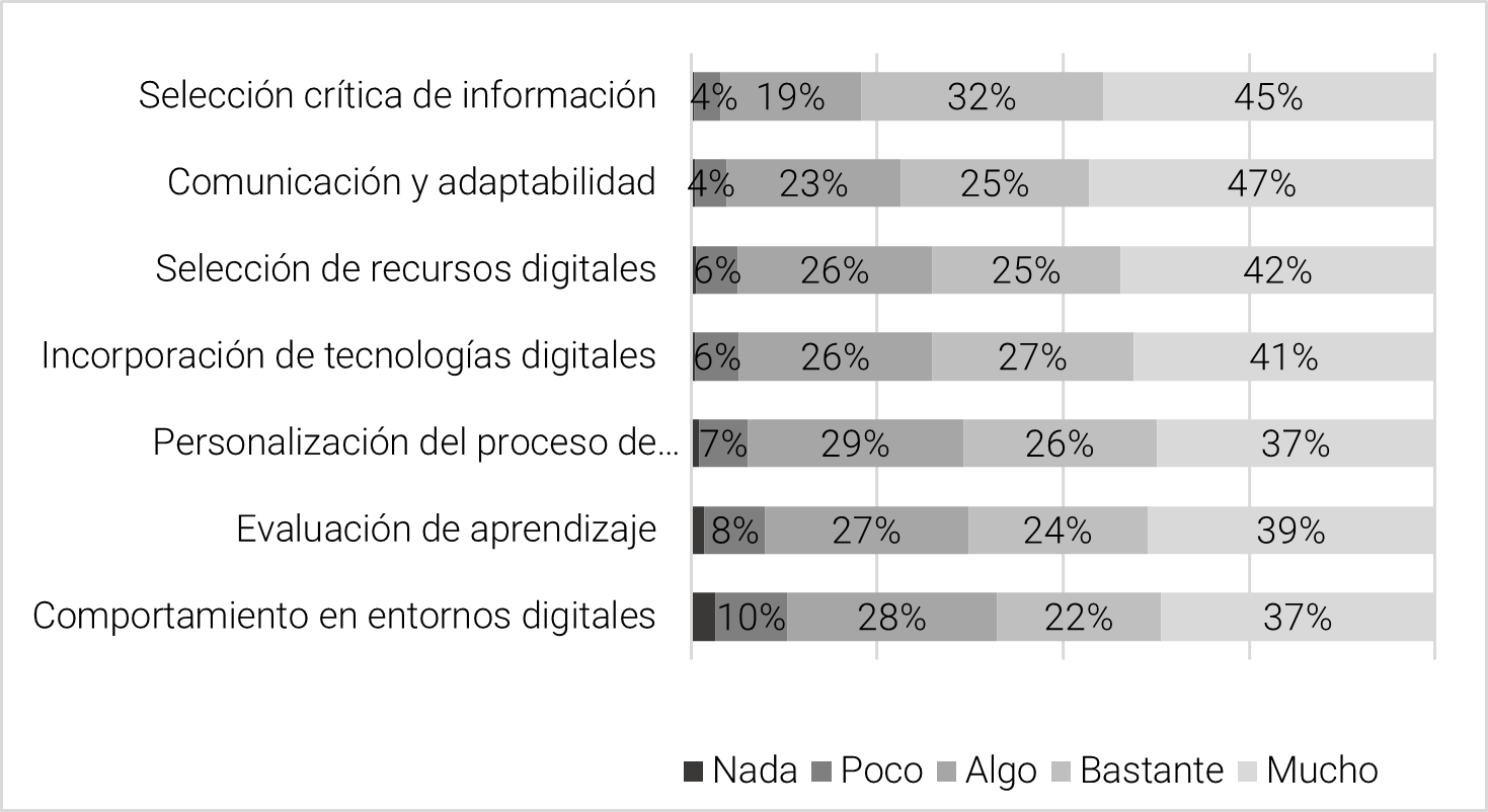 Figura 3. Porcentaje de encuestados según el nivel de aporte en cada competencia