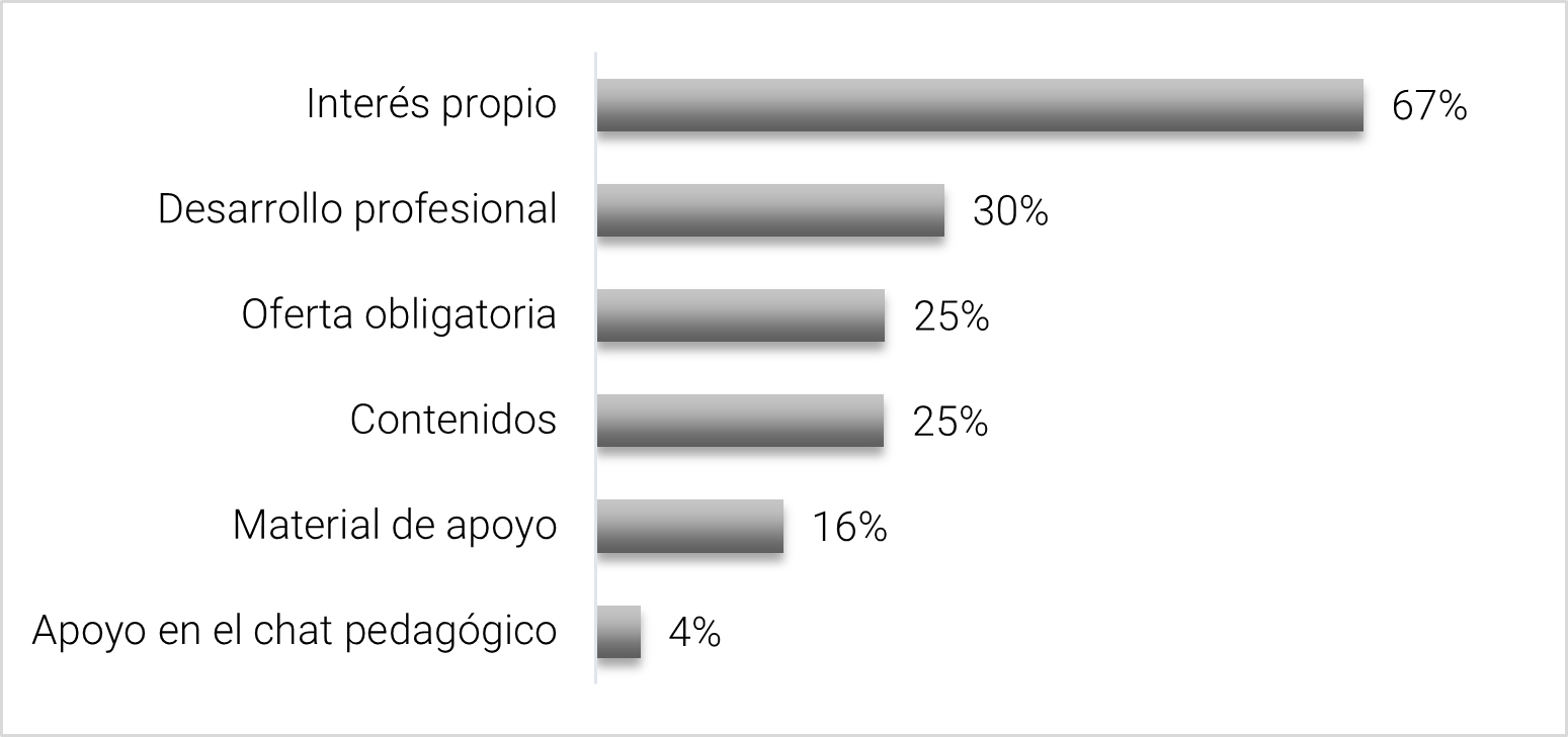 Figura 4. Encuestados según razones que facilitan la culminación de los cursos