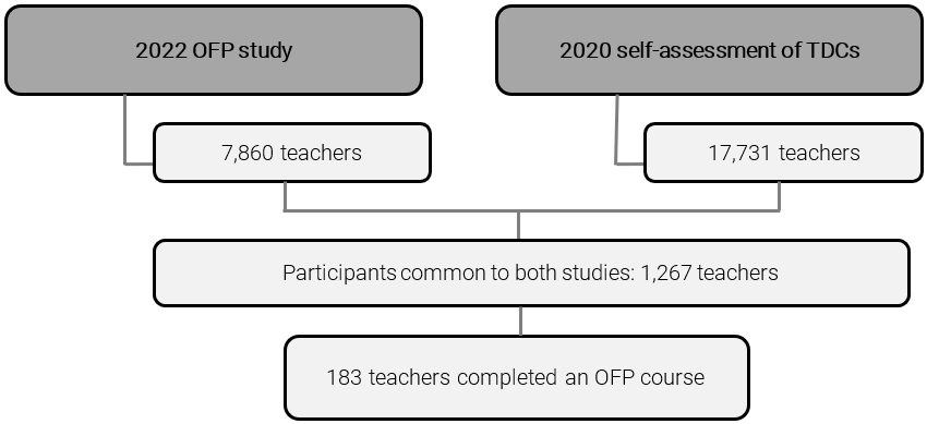 Figure 1. Composition of the study sample