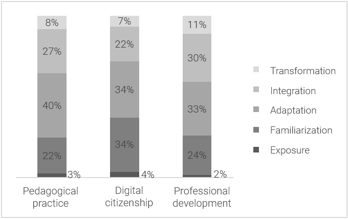 Figure 2. Percentage of teachers at each level of TDCs, by area
