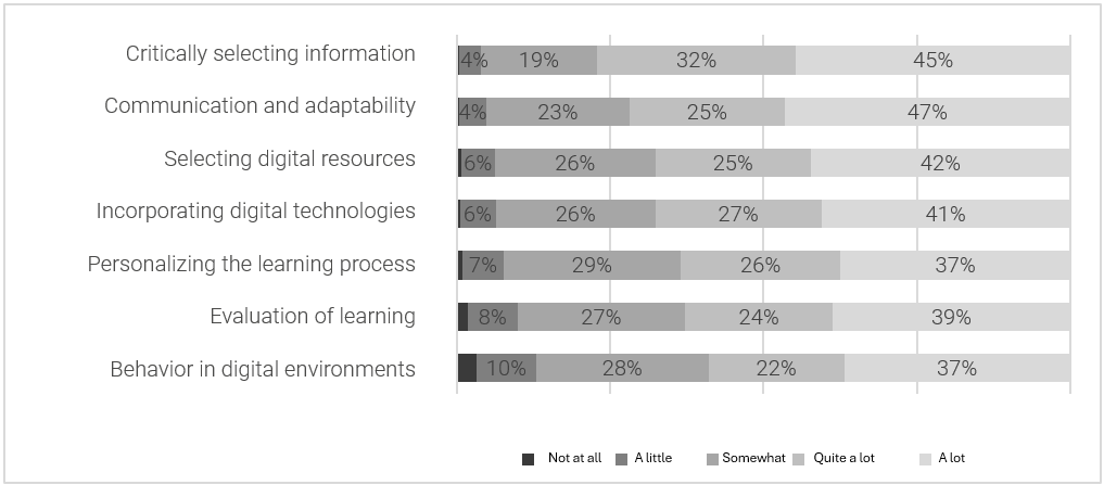 Figure 3. Percentage of survey participants by level of contribution in each competence