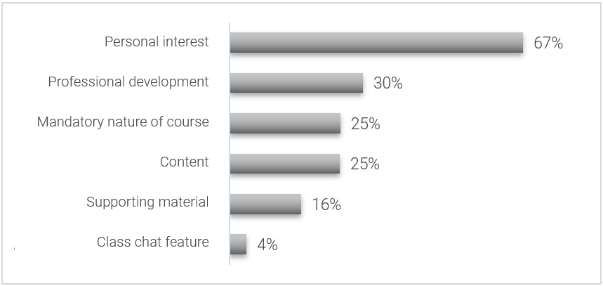 Figure 4. Percentage of survey participants, by factor cited as supporting course completion