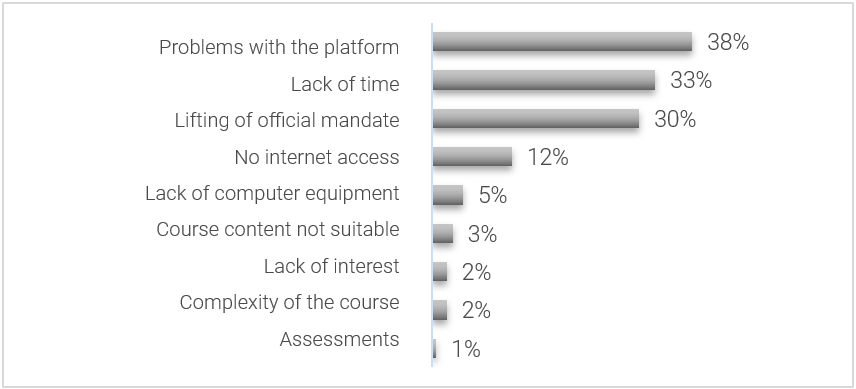 Figure 5. Percentage of survey participants, by factor cited as hindering course completion