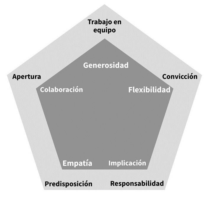 Figura 1. Características que debe tener el profesorado codocente