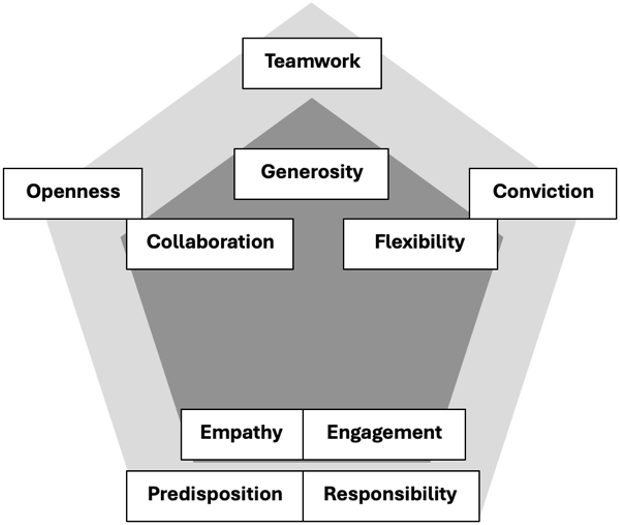 Figure 1. Necessary co-teacher characteristics