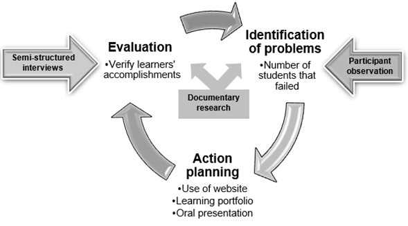 Figure 1. Action research process implemented