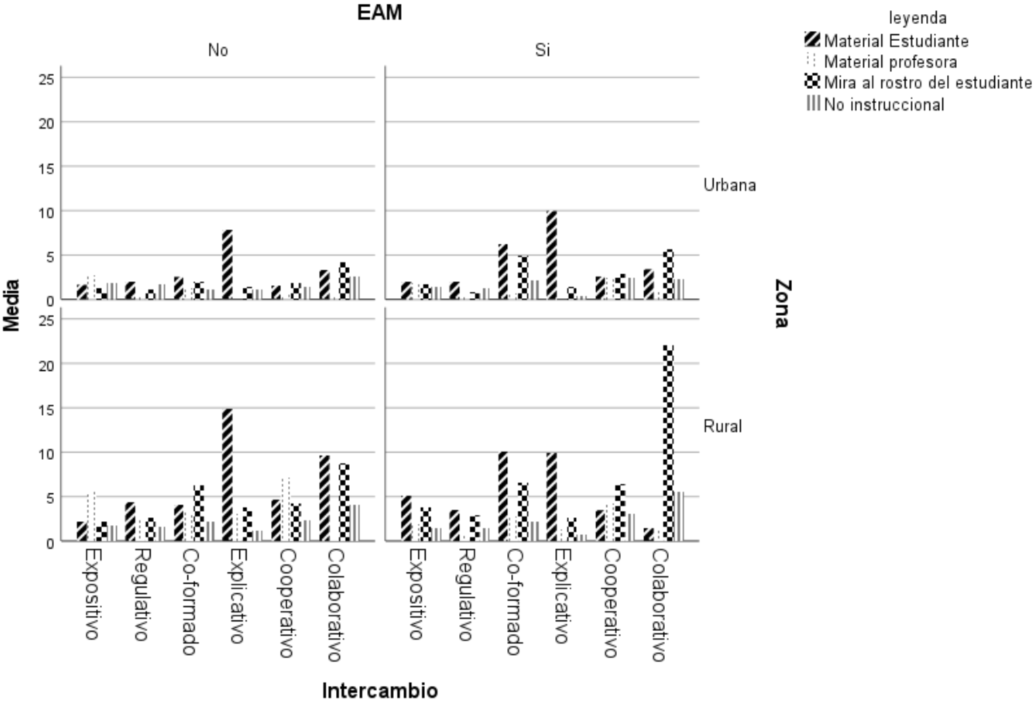 Figura 2. Intercambios, presencia/ausencia de Experiencia de Aprendizaje Mediado y zona urbana/rural por media de tiempo fijaciones de mirada en áreas de interés