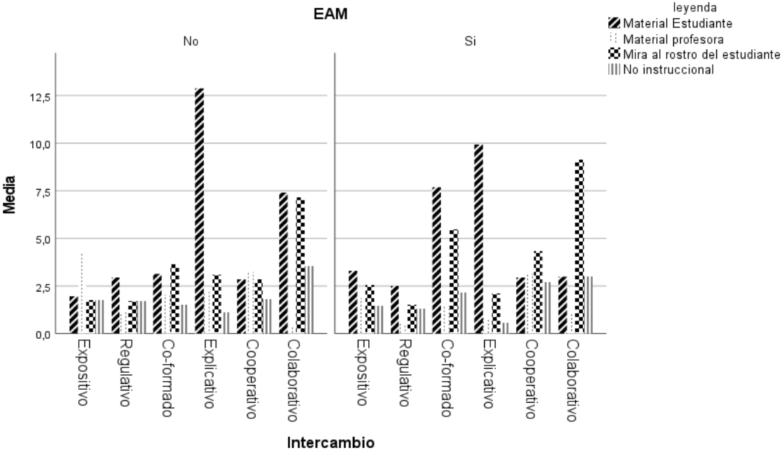 Figure 1. Mean duration of gaze fixation on areas of interest, by exchange type and presence/absence of mediated learning experience