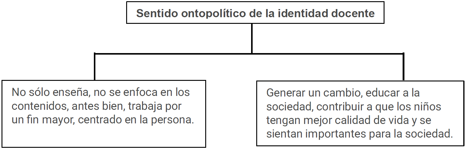 Figura 3. Subcategoría Sentido ontopolítico de la identidad docente