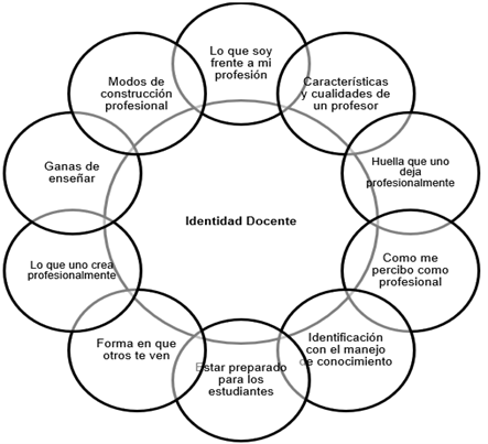 Figura 4. Representaciones sociales sobre la identidad docente