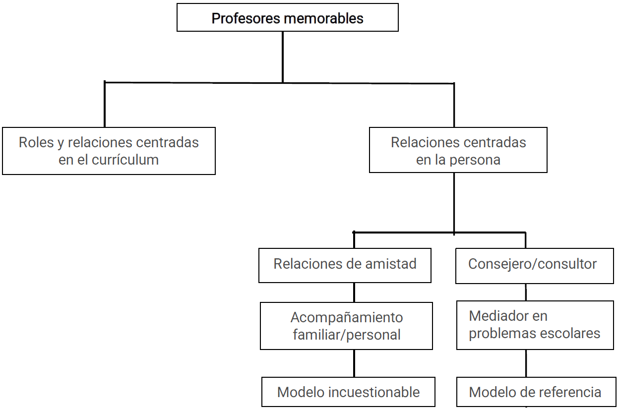 Figura 6. Subcategoría Profesores memorables