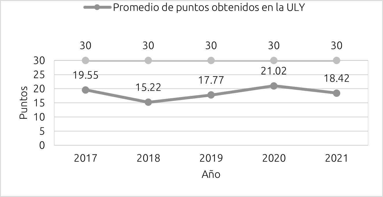 Figura 1. Rendimiento académico de la lectura en español en el EEE4