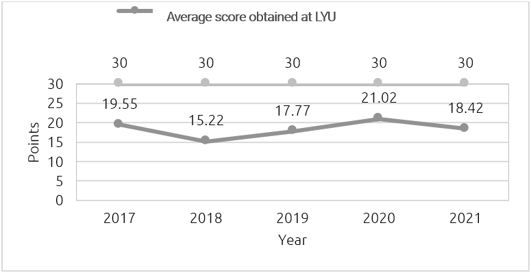 Figure 1. Academic achievement in reading in Spanish in the EEE4 exam