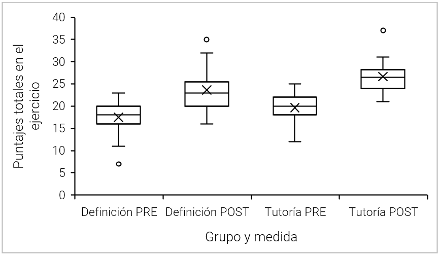 Figura 4. Distribución de puntajes de los grupos en las medidas inicial y final